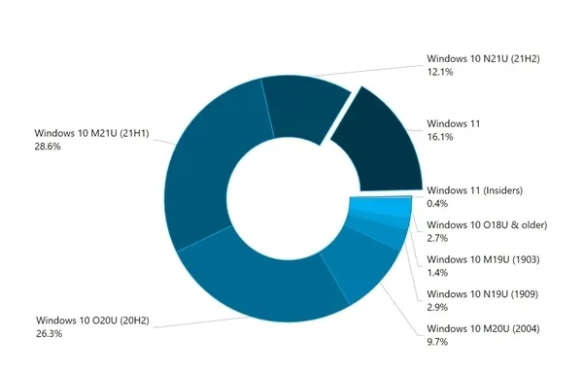 微软宣布将停止支持Win10 20H2系统，影响约3.7亿用户